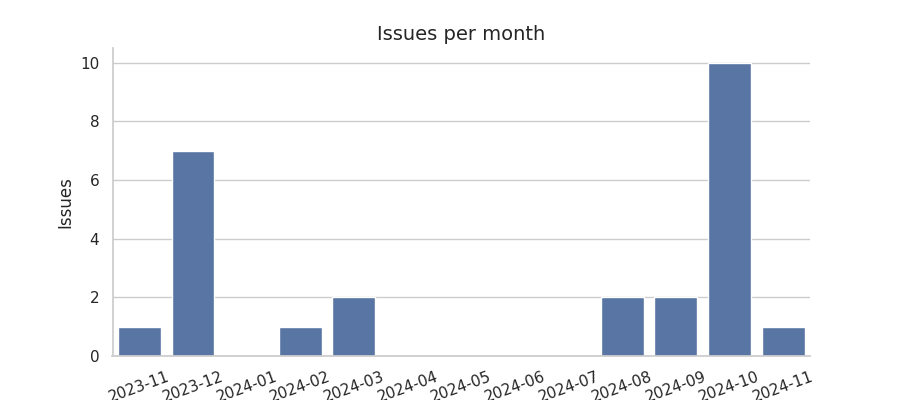 Issues per month