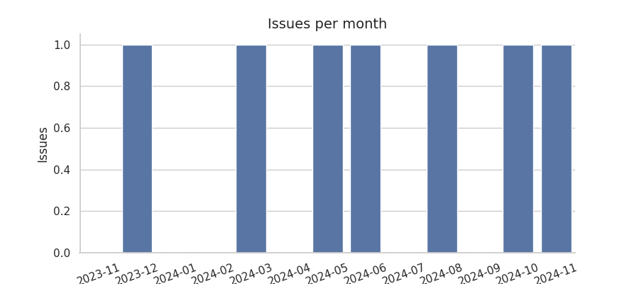 Issues per month