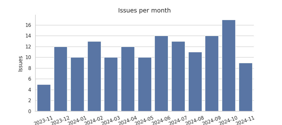 Issues per month