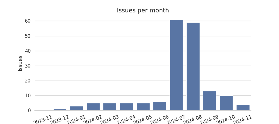 Issues per month