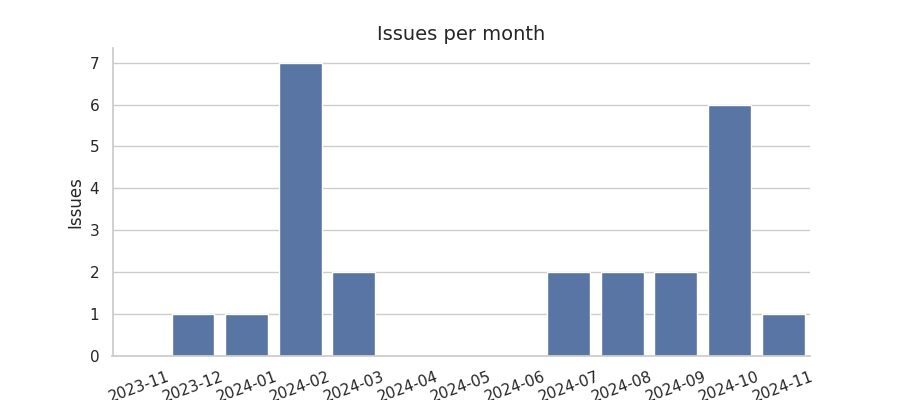 Issues per month