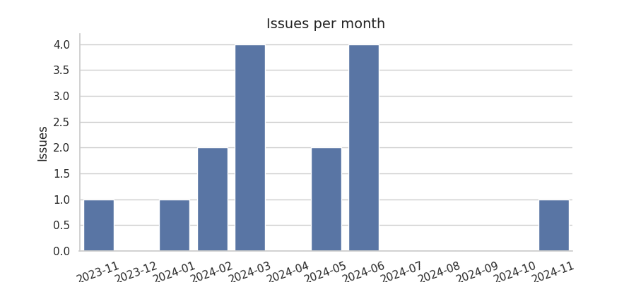 Issues per month