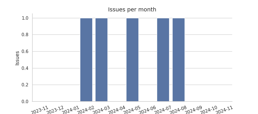 Issues per month