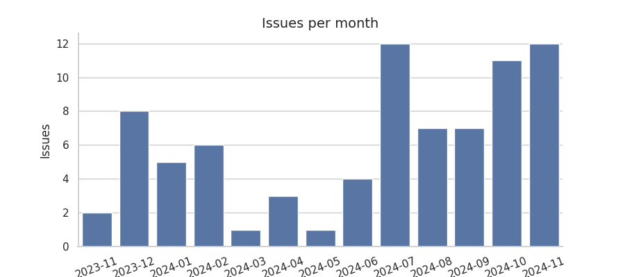 Issues per month