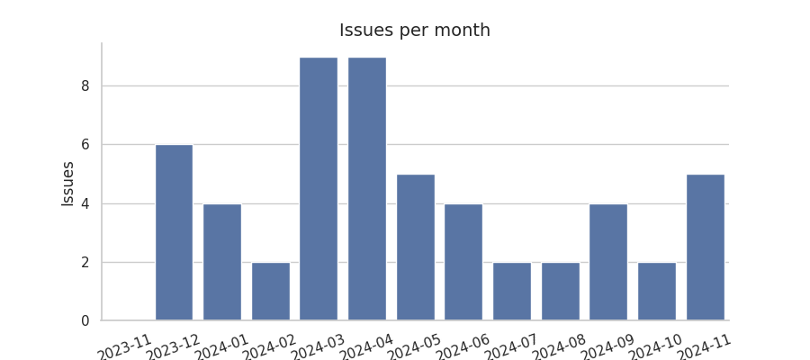 Issues per month