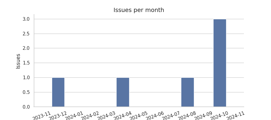 Issues per month