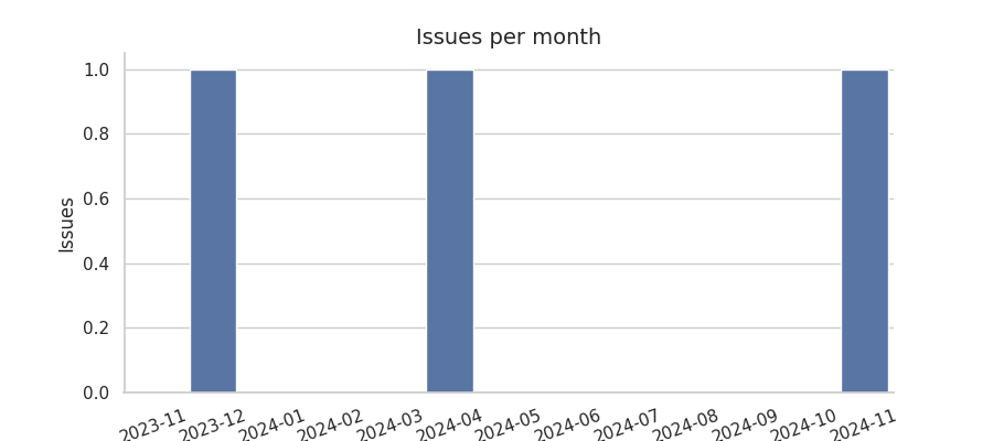 Issues per month