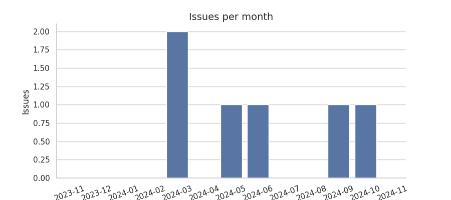 Issues per month