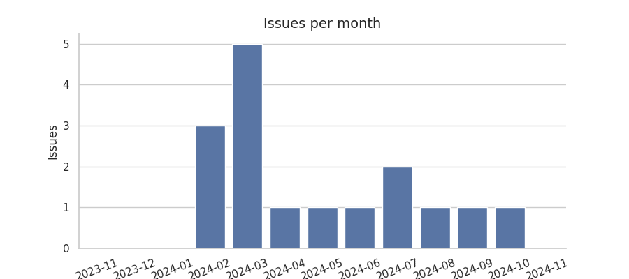 Issues per month