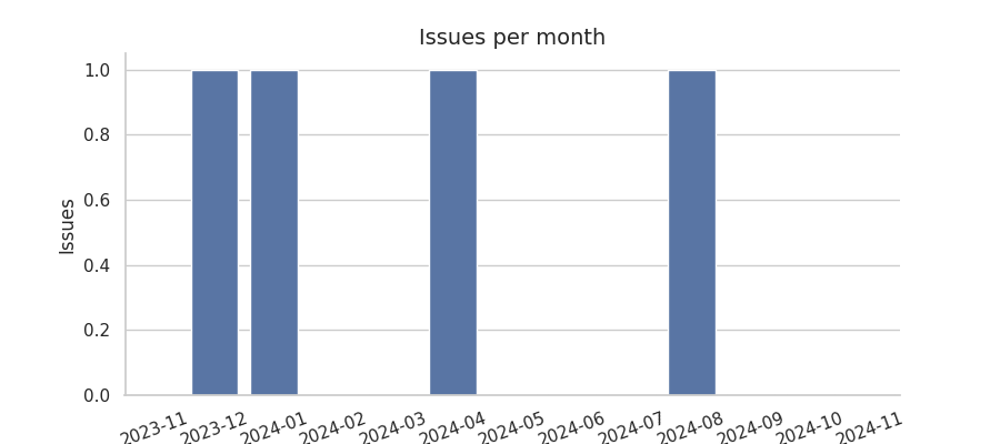 Issues per month