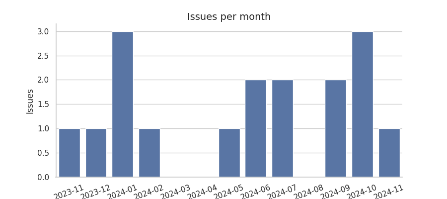 Issues per month