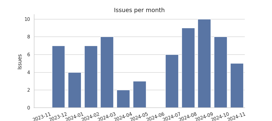 Issues per month