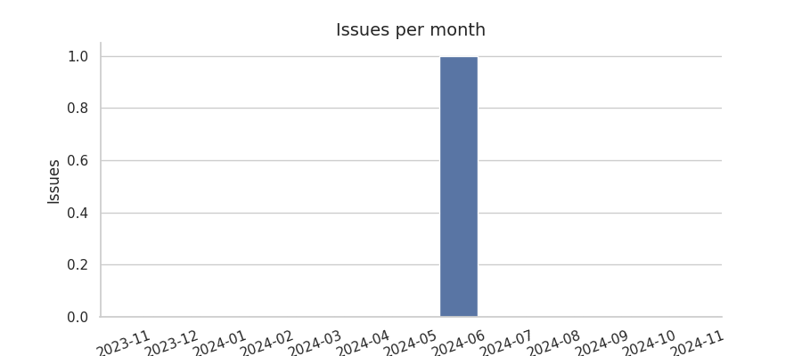 Issues per month