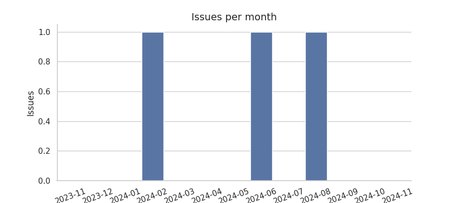 Issues per month