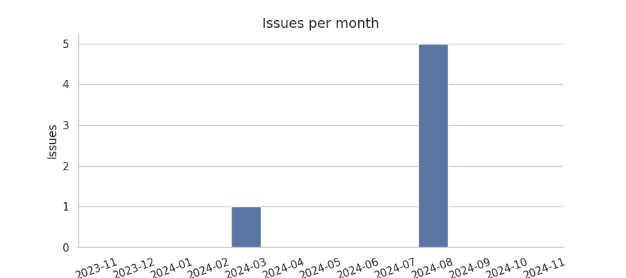 Issues per month