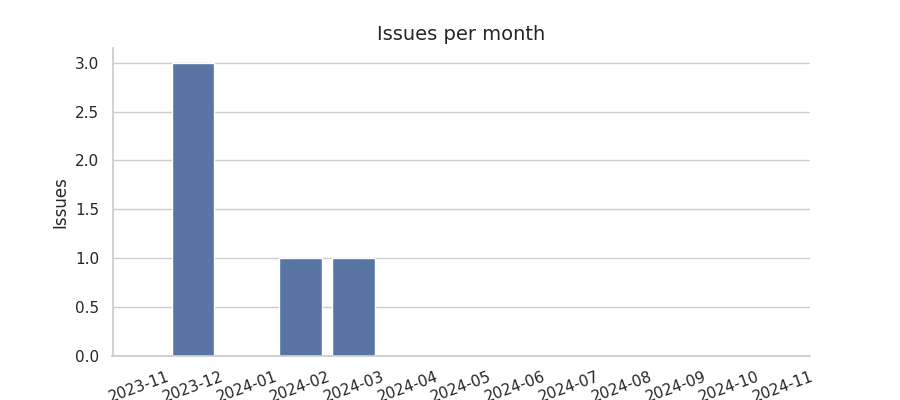 Issues per month