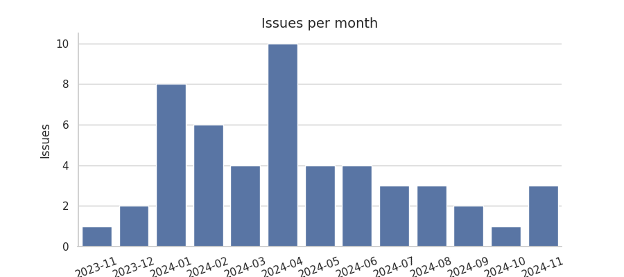 Issues per month