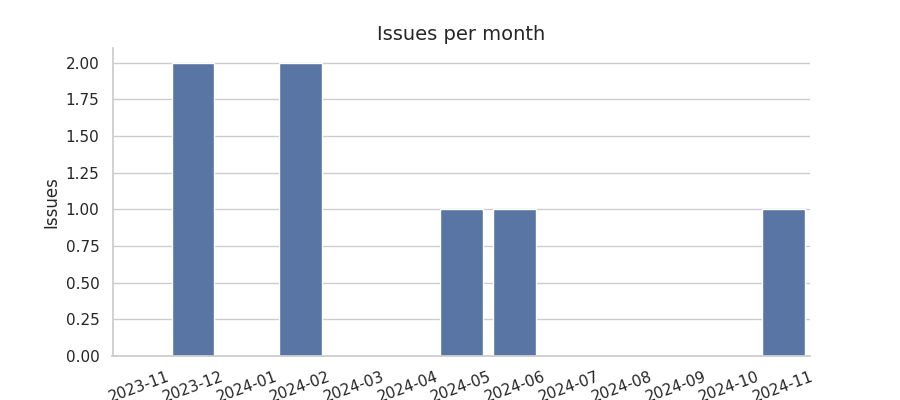 Issues per month