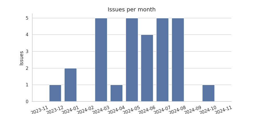 Issues per month