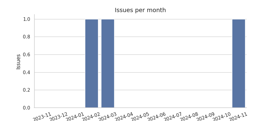 Issues per month