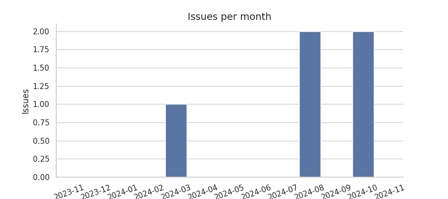 Issues per month