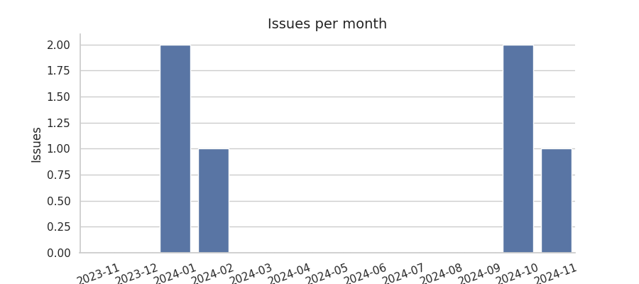 Issues per month