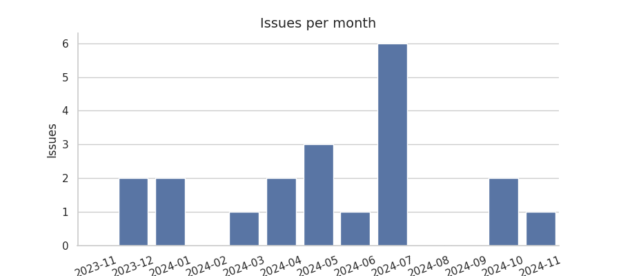 Issues per month