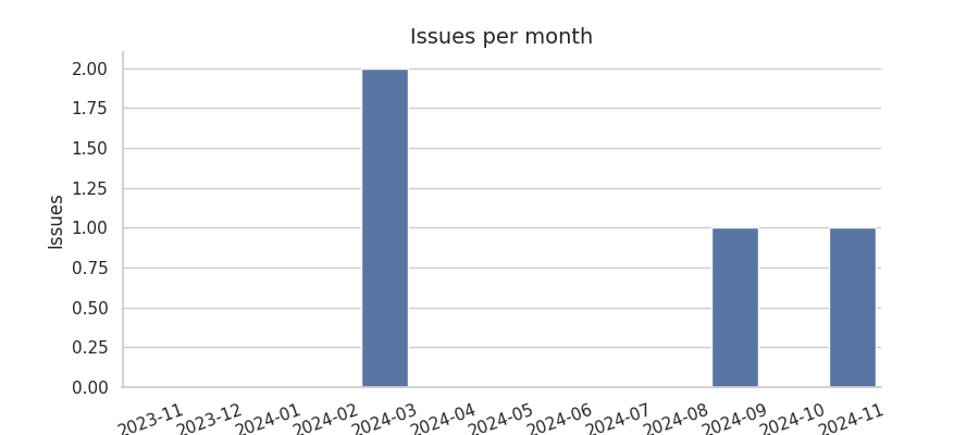 Issues per month