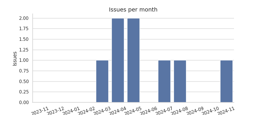 Issues per month