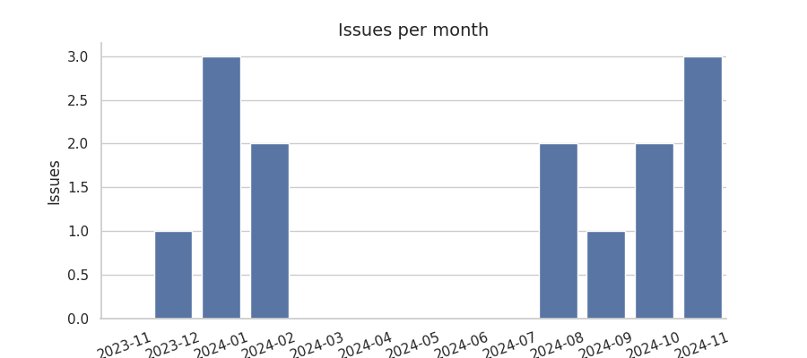 Issues per month