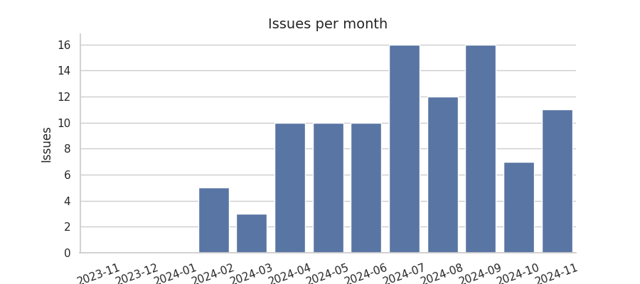 Issues per month