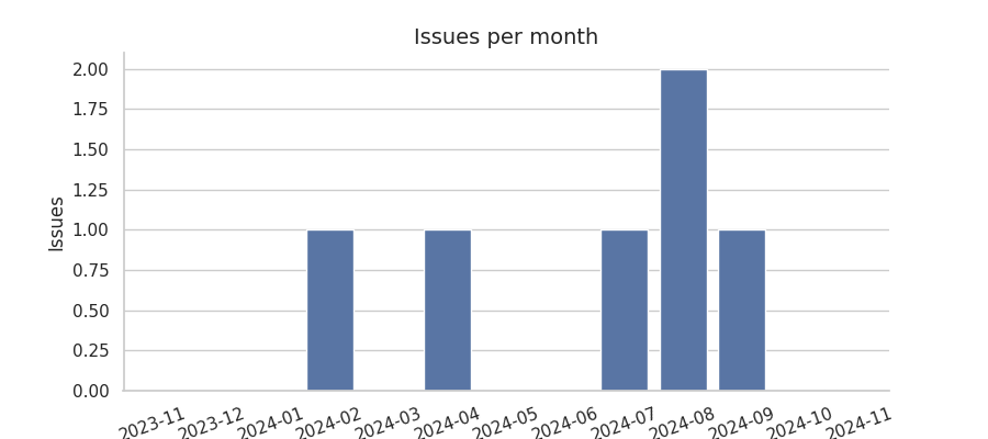 Issues per month