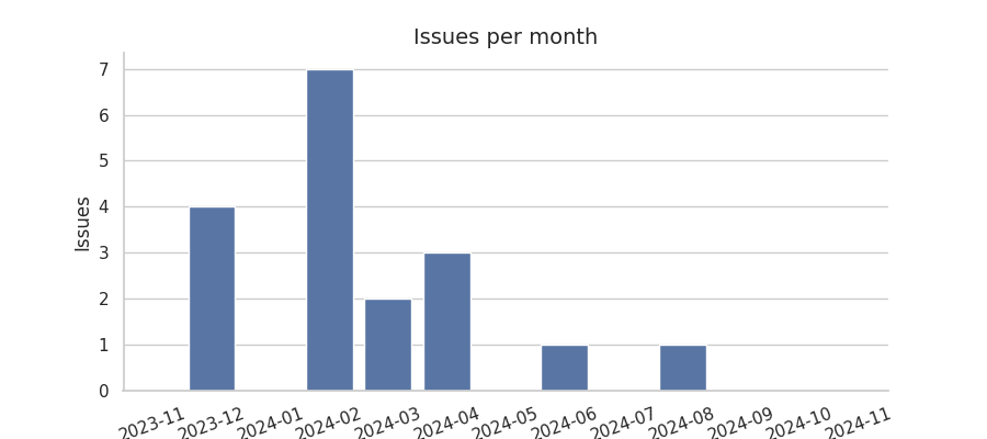 Issues per month