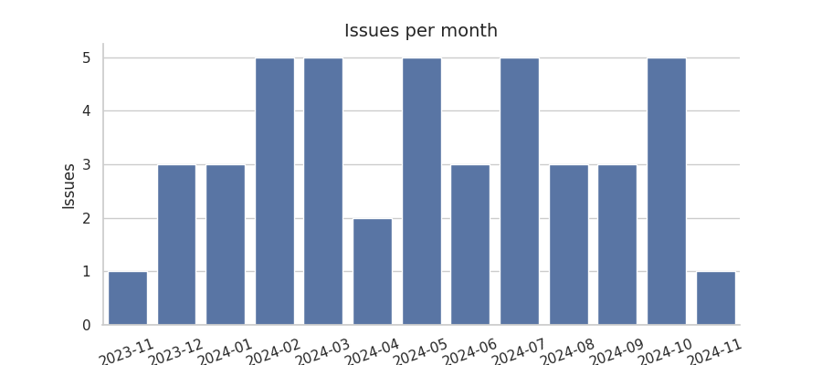 Issues per month