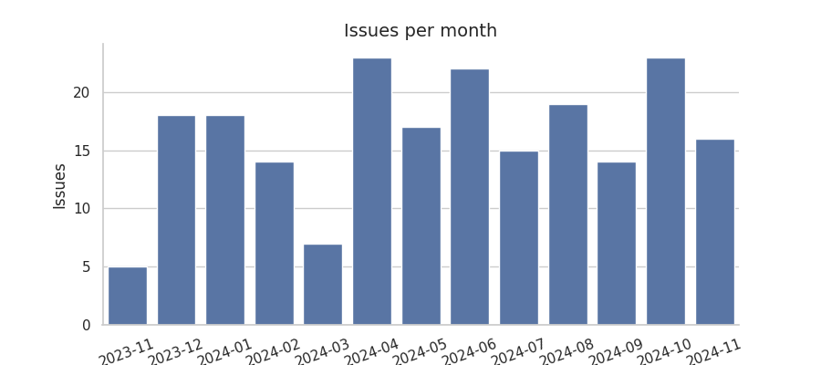 Issues per month