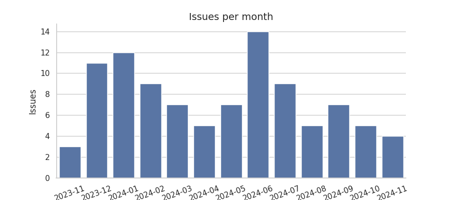 Issues per month