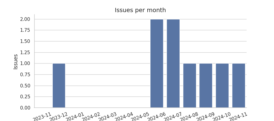 Issues per month