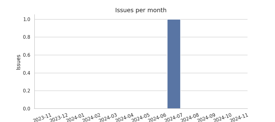 Issues per month