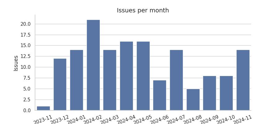 Issues per month