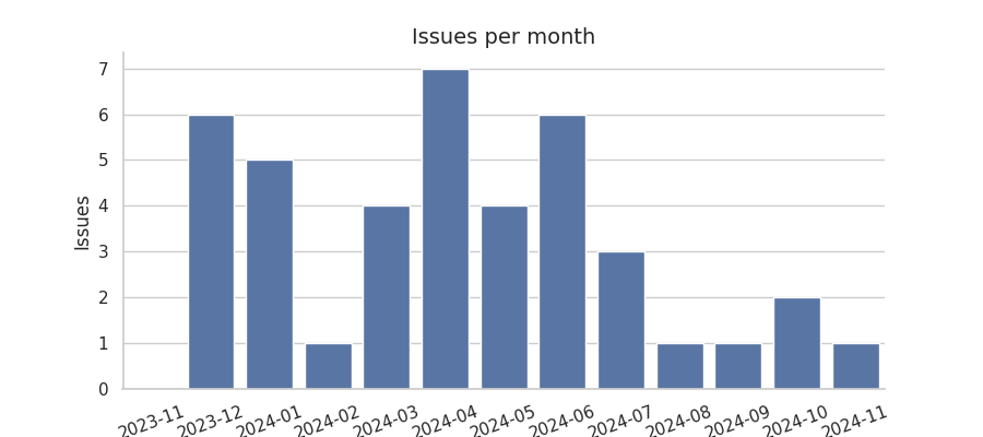 Issues per month