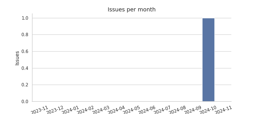 Issues per month