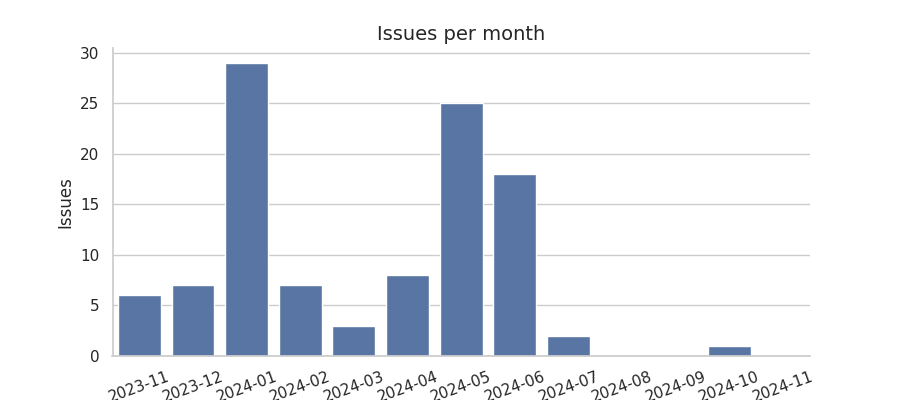 Issues per month