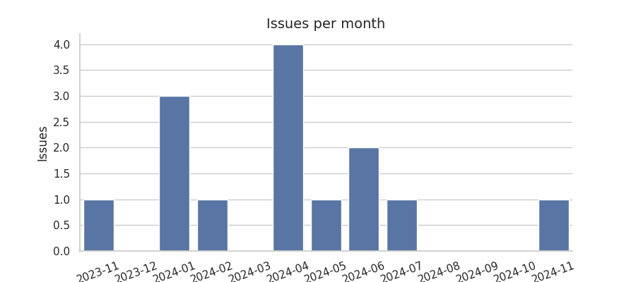 Issues per month