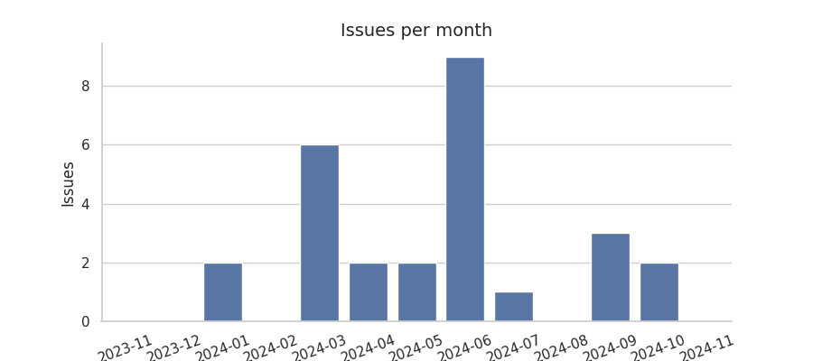 Issues per month