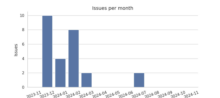 Issues per month