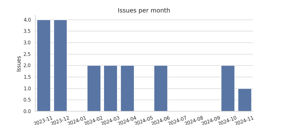 Issues per month