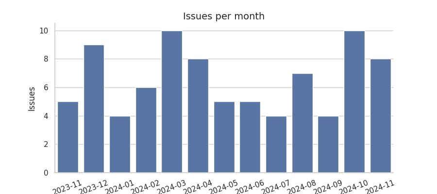 Issues per month