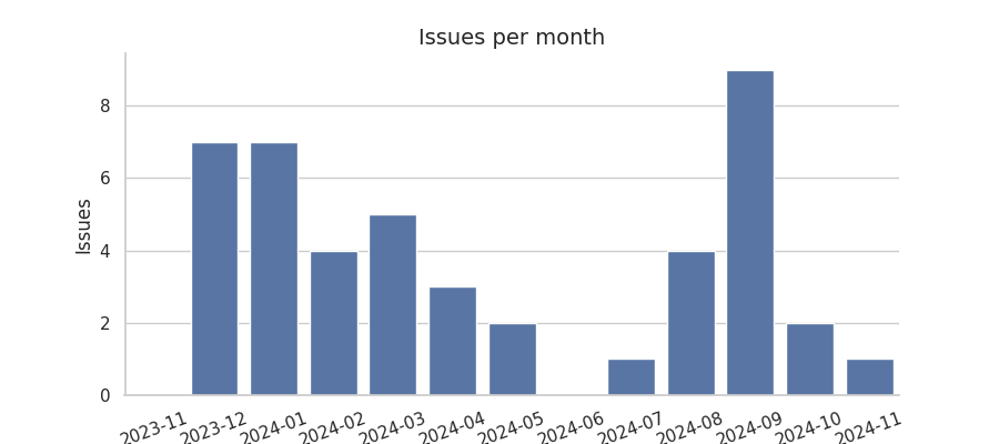 Issues per month