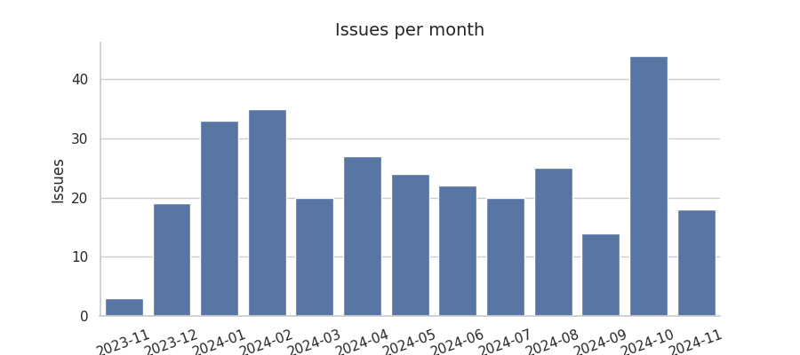 Issues per month