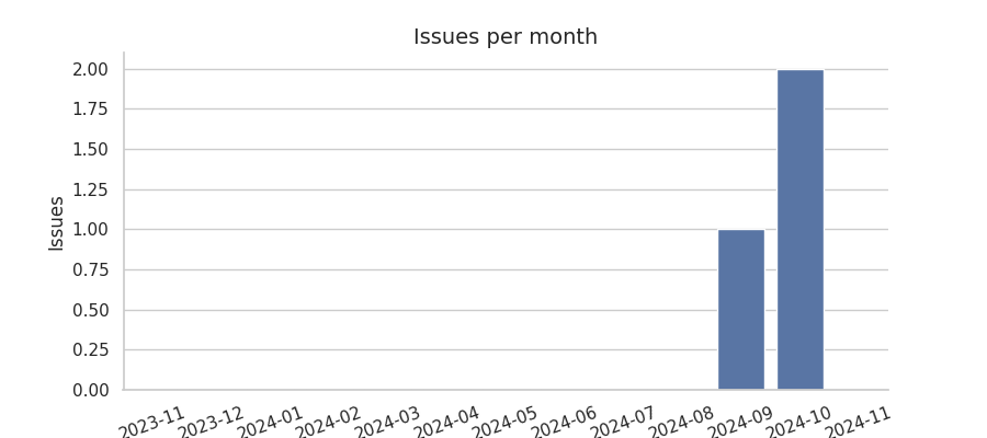 Issues per month